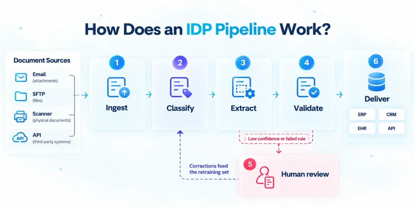 How Does an IDP Pipeline Work?