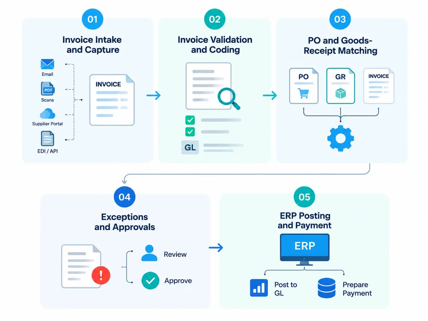 Streamlined AP Automation Workflow