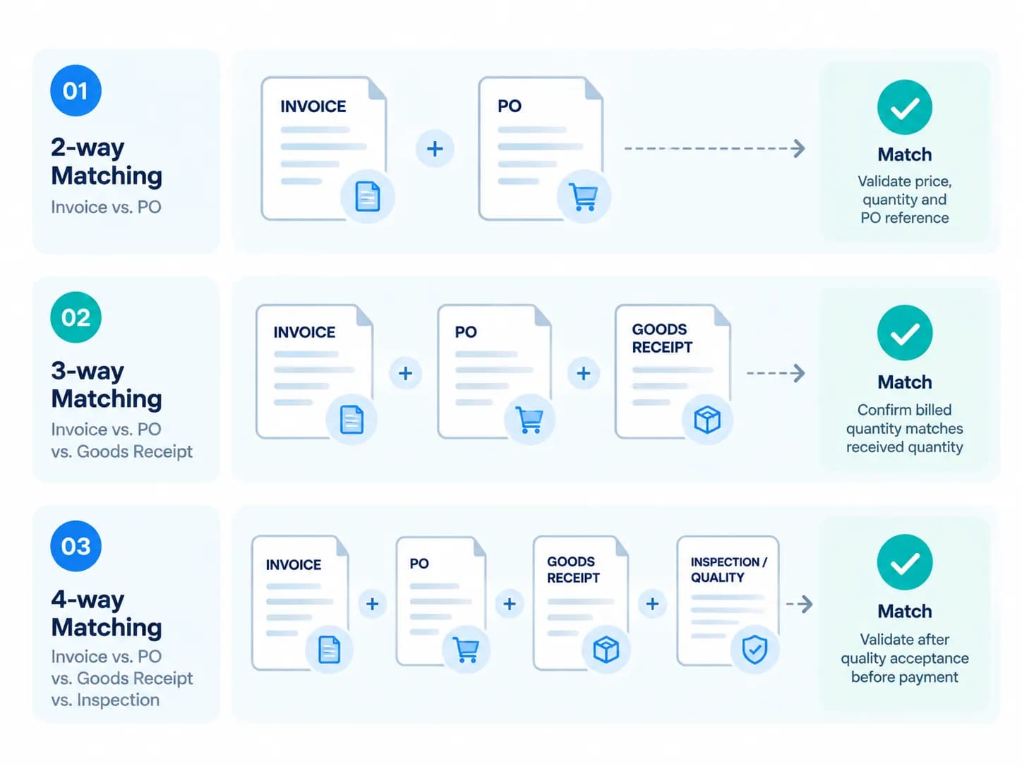 Invoice Matching - 2-Way to 4-Way