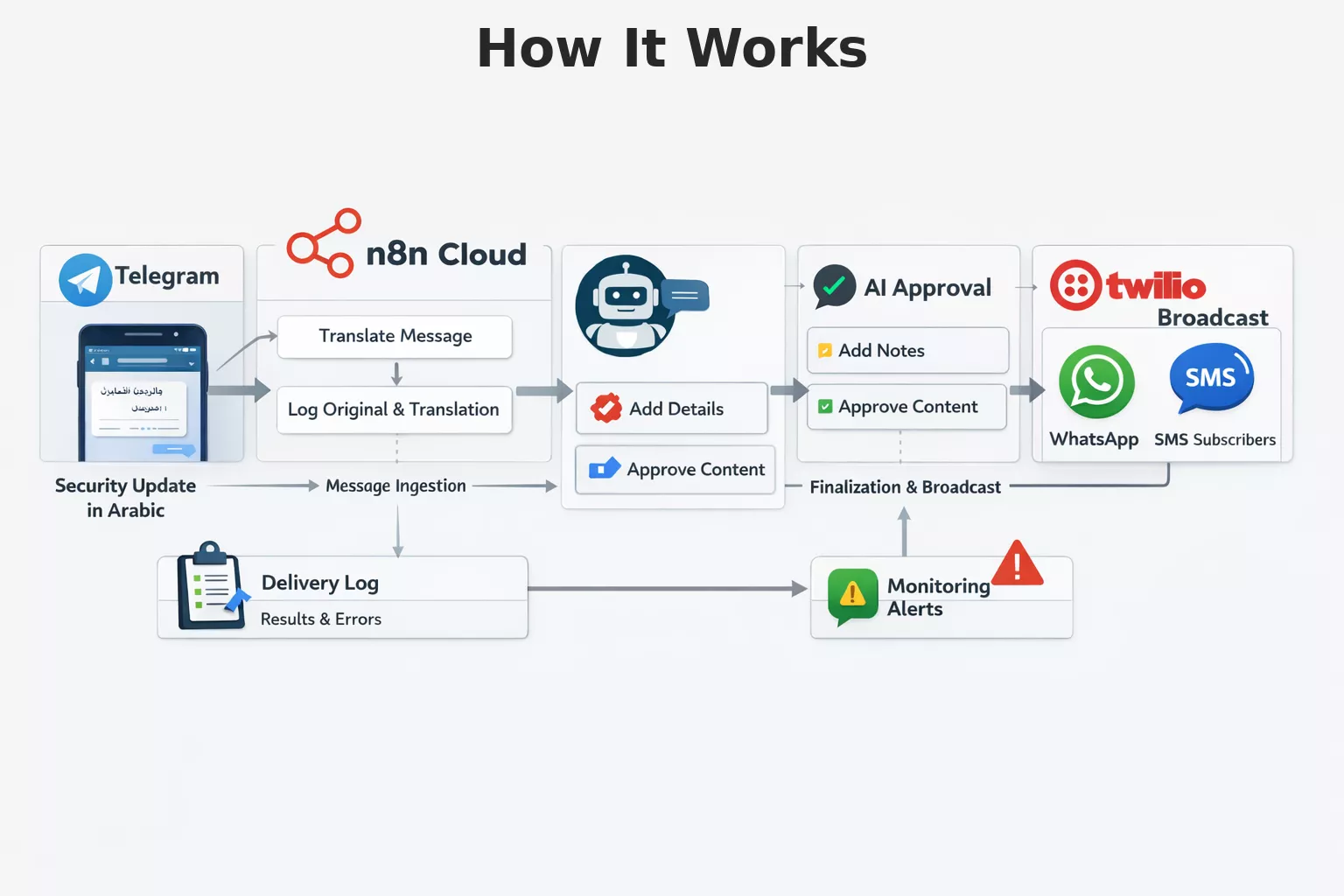 Multi-Channel Alert Automation — how it works