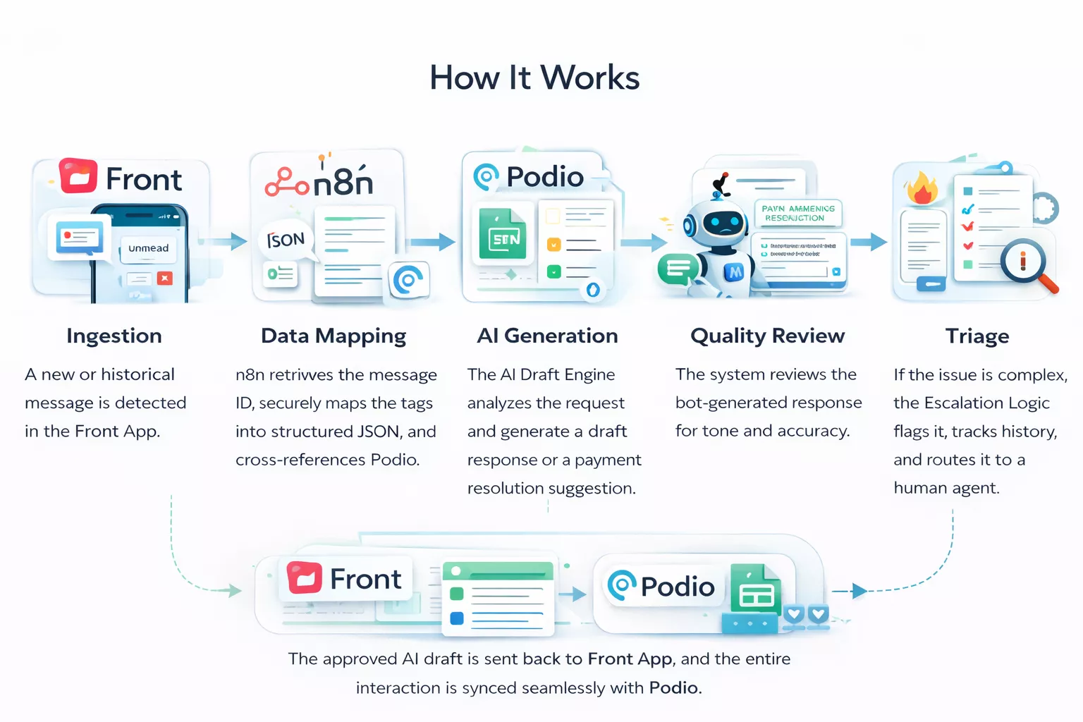 AI-Powered Customer Support Automation Engine — how it works