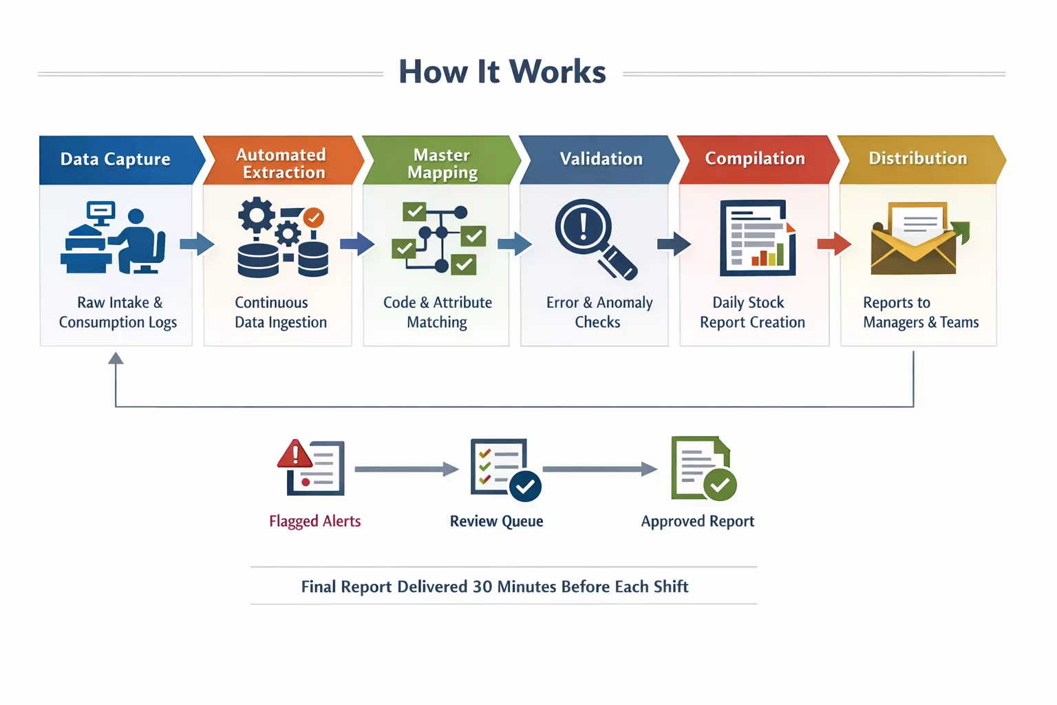Daily Stock Reporting System Automation — how it works
