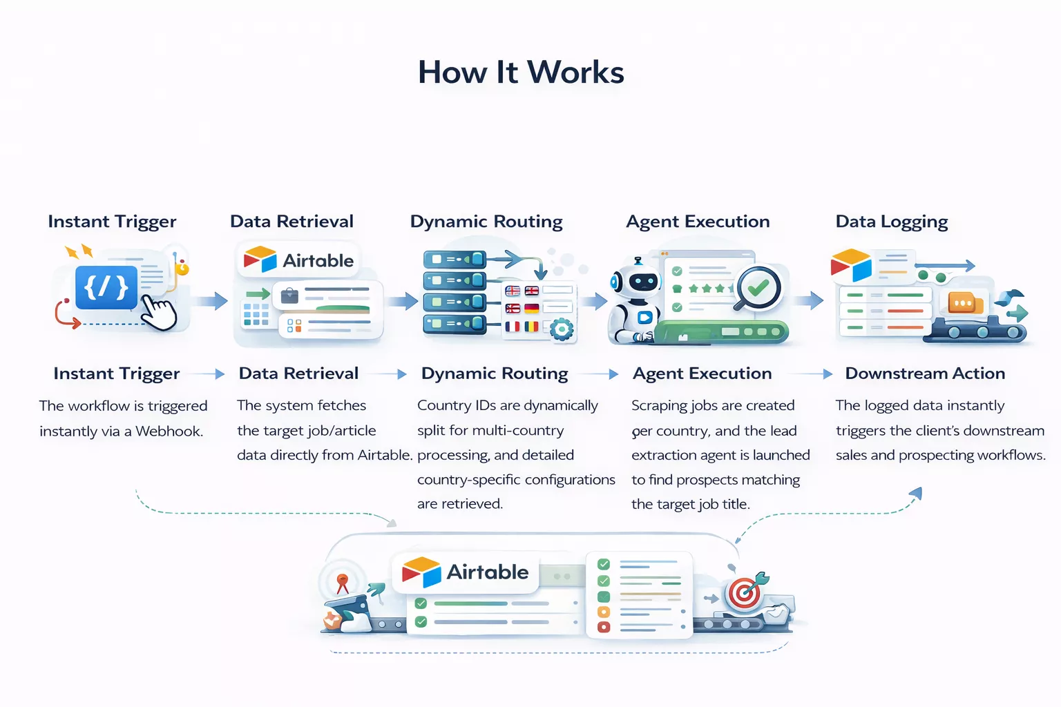 Automated Global Job Scraping & Lead Generation — how it works