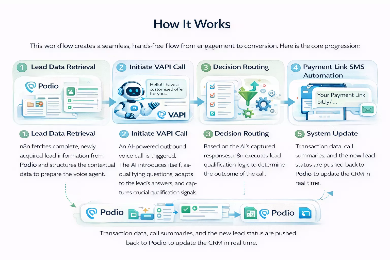 Voice AI Lead Qualification & Payment Automation — how it works