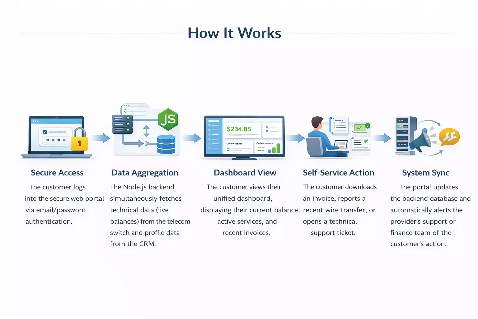 VOIP Self-Service Customer Dashboard — how it works