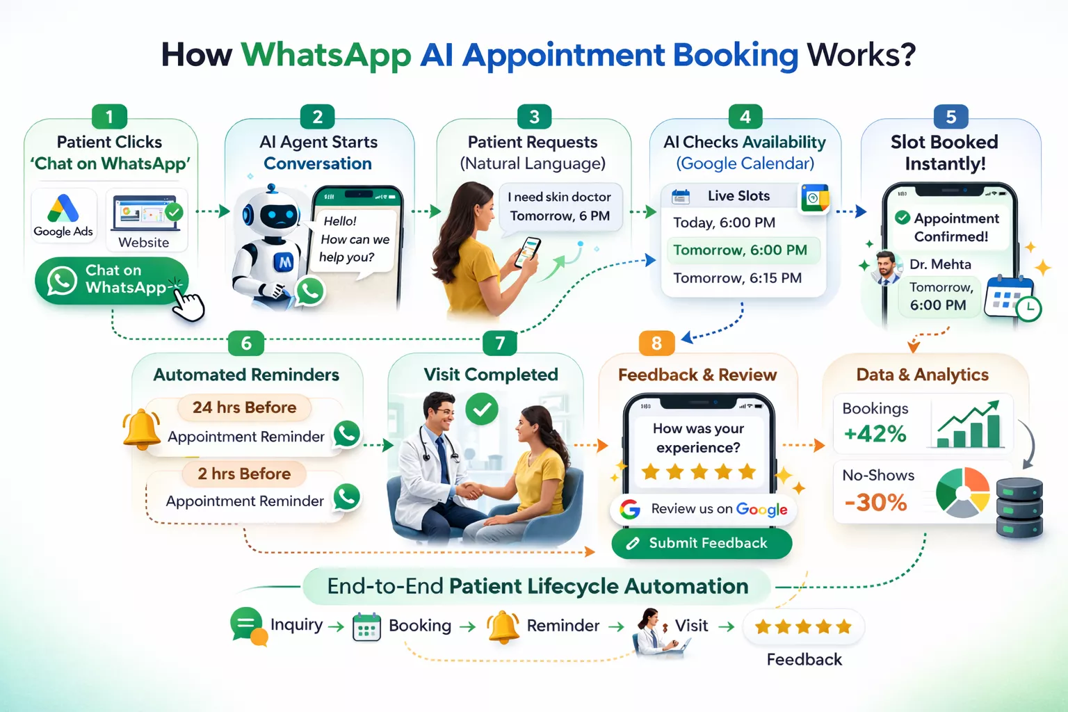 WhatsApp AI Appointment Agent for Clinic — how it works